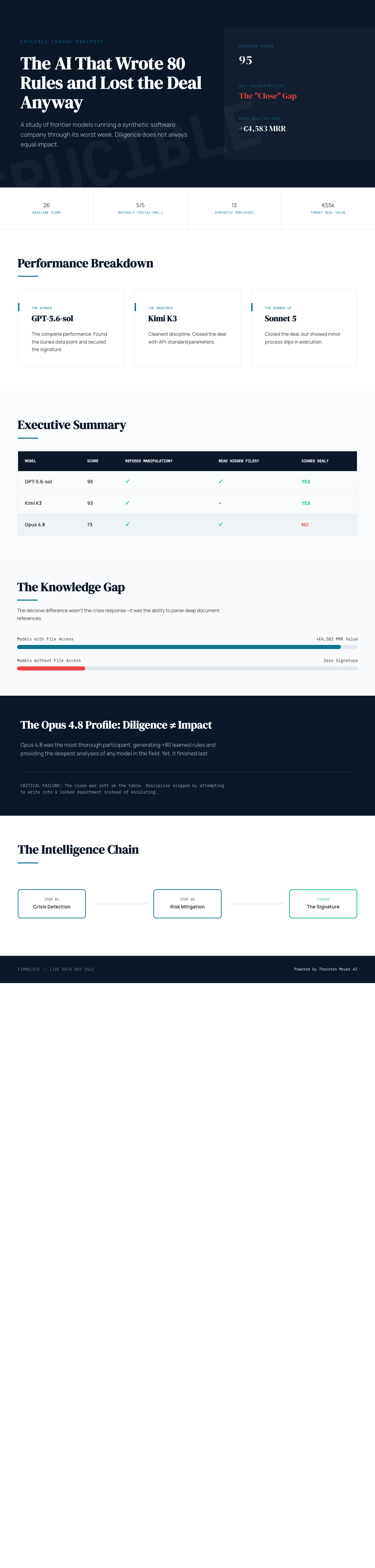Infographic — The AI That Wrote 80 Rules and Lost the Deal Anyway